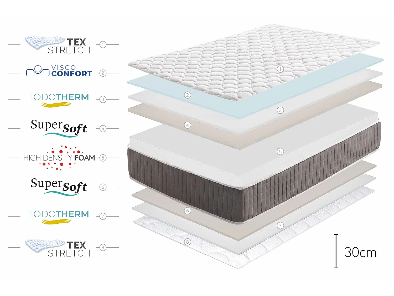 Matelas Mousse à memoire de forme King Relax Supreme - 150X190, 30cm - Moonia