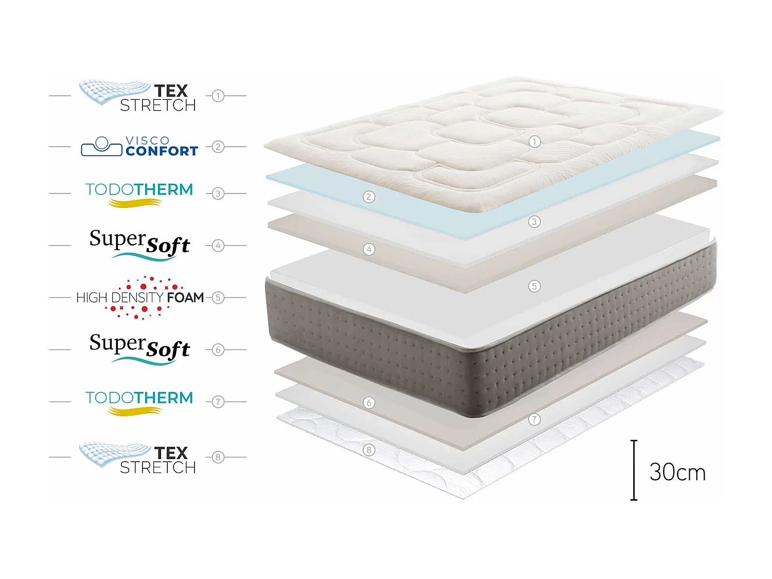 King Max Multizone Memory-Schaum Matratze 30cm, 150x200 cm - Moonia