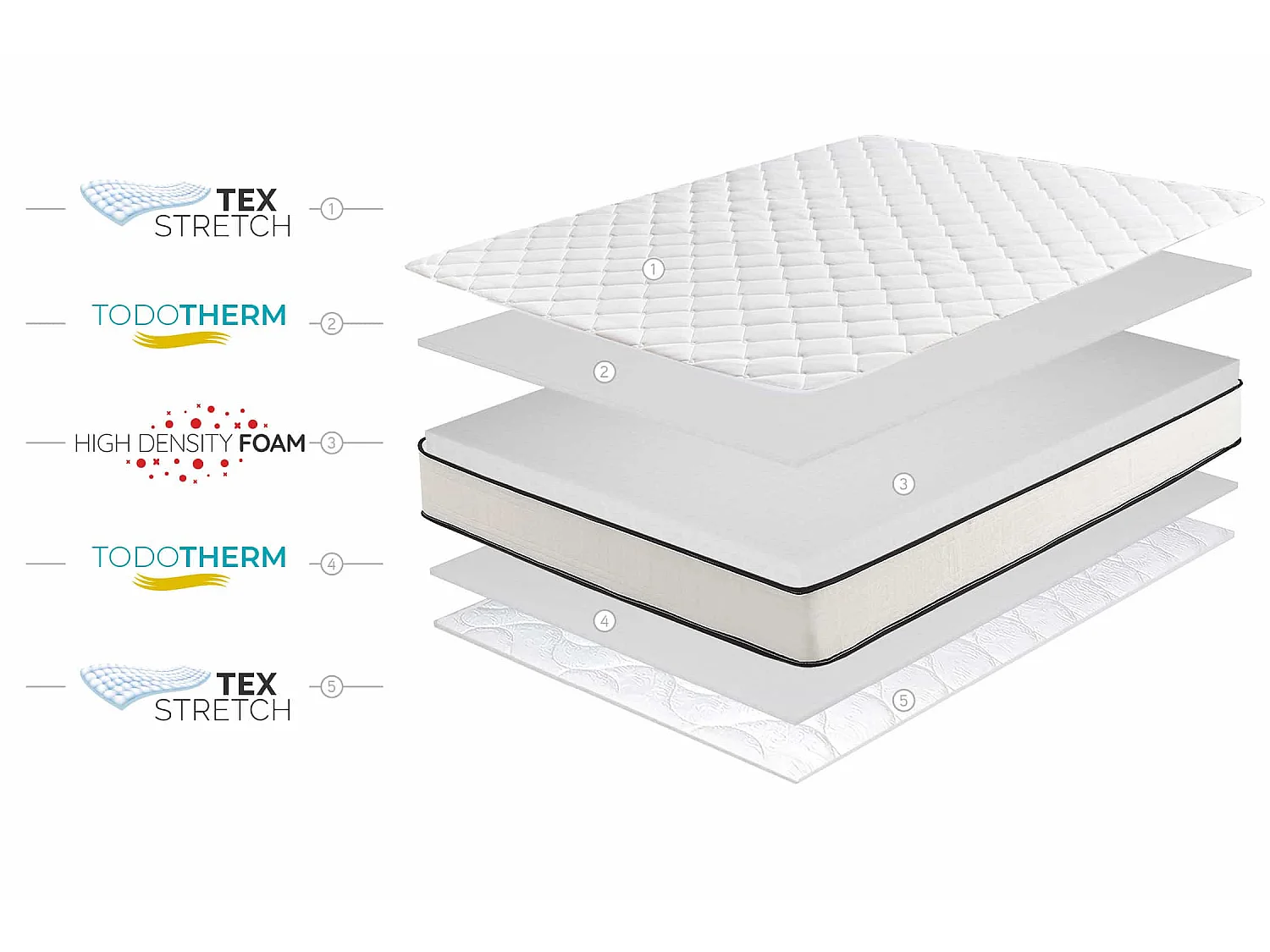 Matelas Noyau HR Slim Max 15cm, 180 X 200cm - Moonia