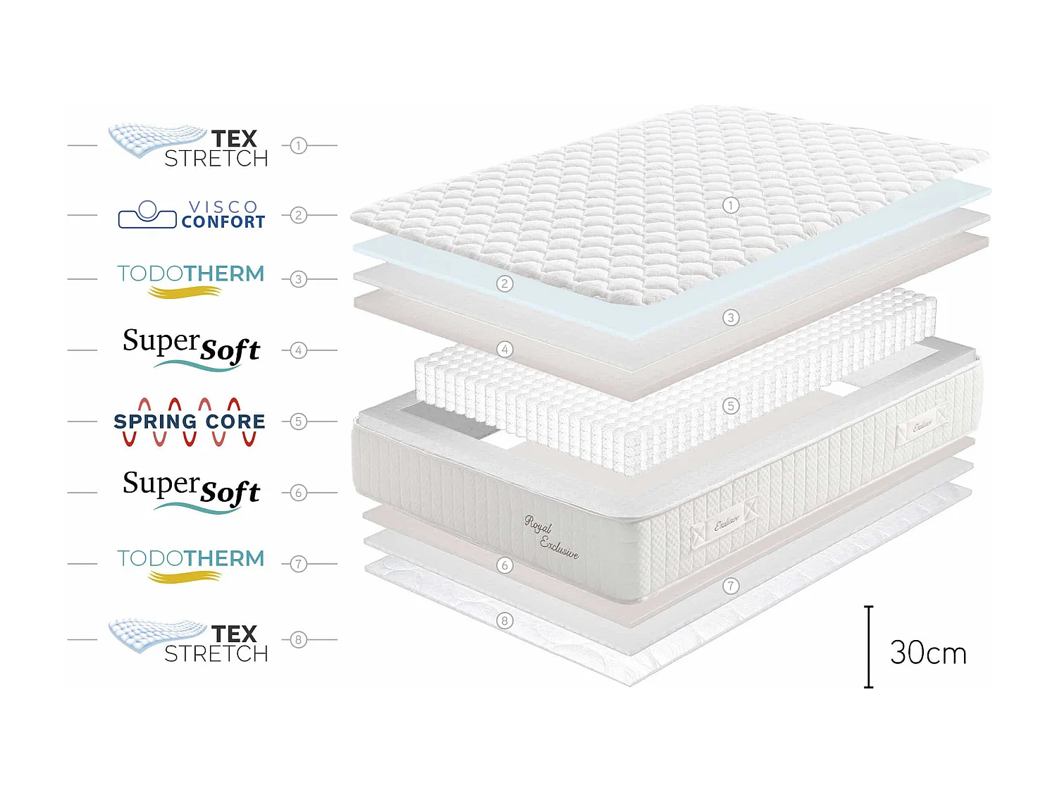 Matelas Royal Exclusive Ressorts ensachés, 30cm - 180x190 cm