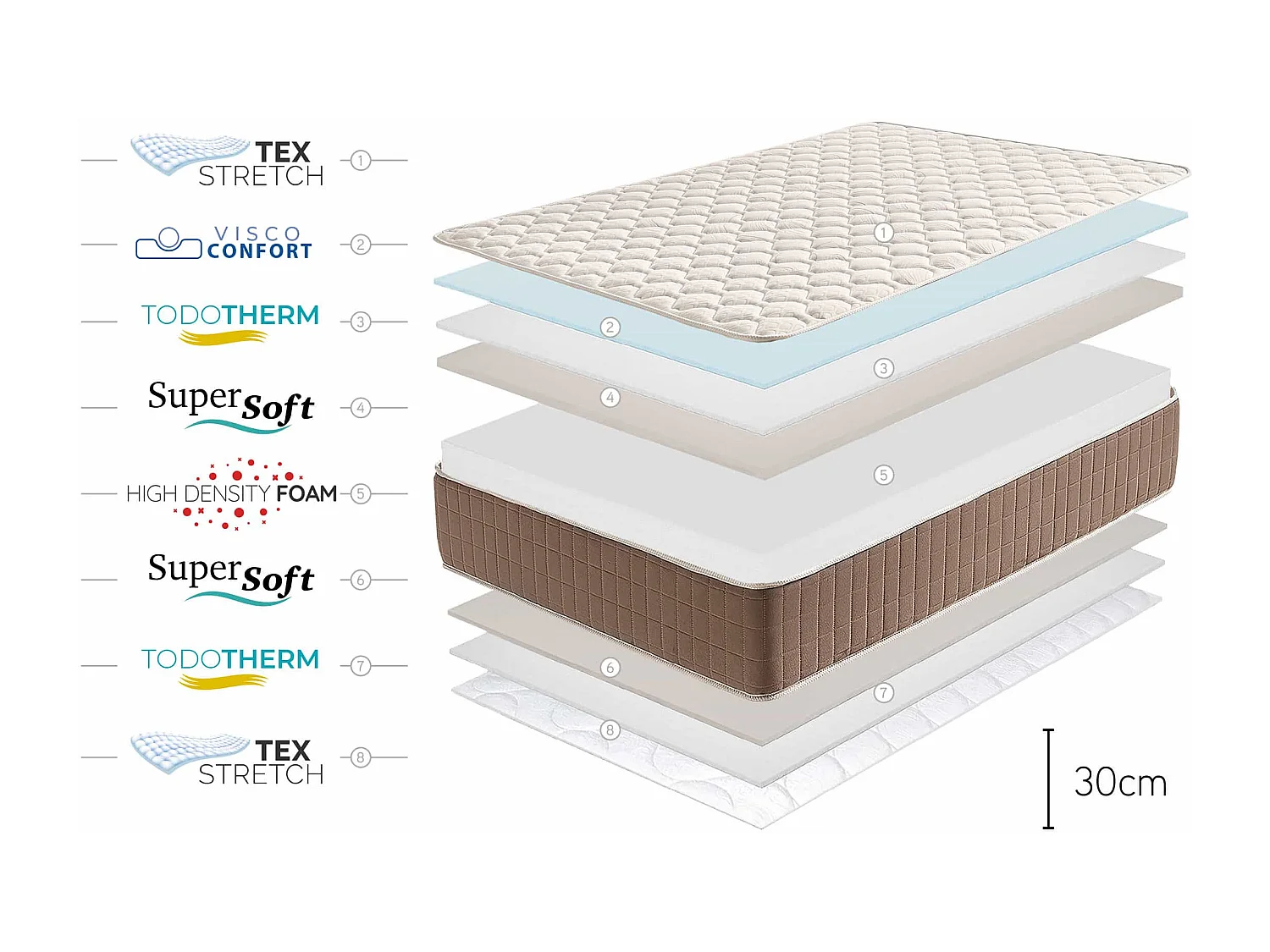 Magnum Visco-elastisch Matras - 30cm, 160x200 cm -Moonia