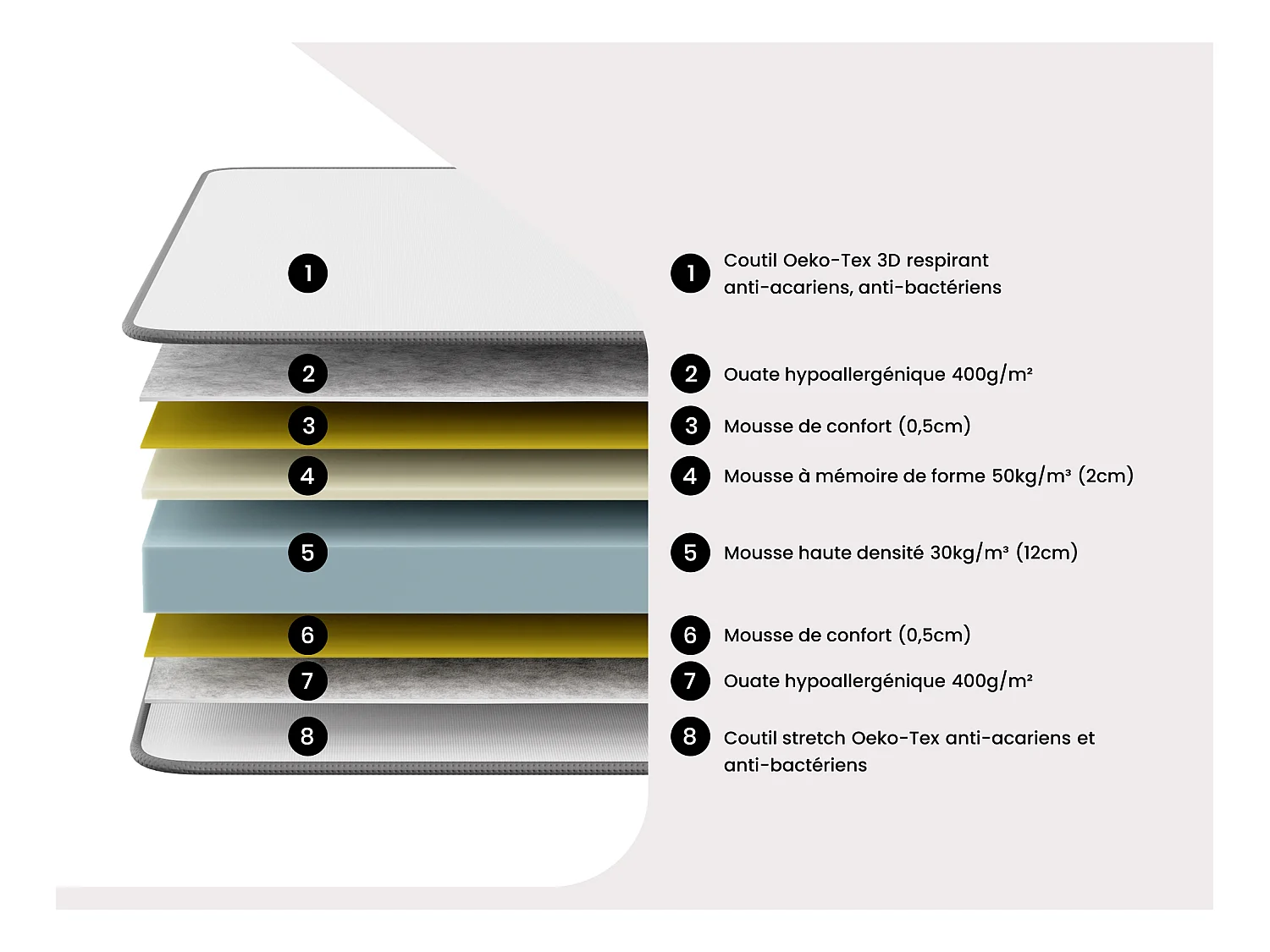 Matratze - HD-Memory Schaum & atmungsaktives 3D-Gewebe - 120 x 200 cm - Stärke 18 cm - HEAVEN von YSMÉE