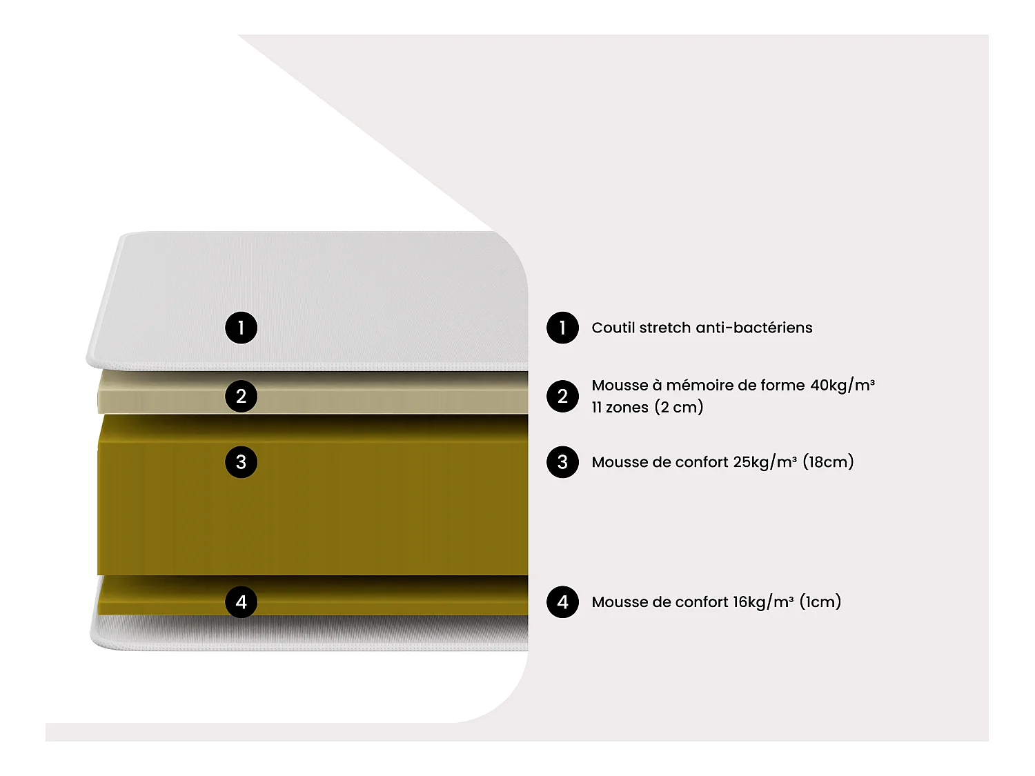 Matelas 180 x 200 cm mousse et accueil mémoire de forme 11 zones ép.22cm - DANEVO de YSMÉE
