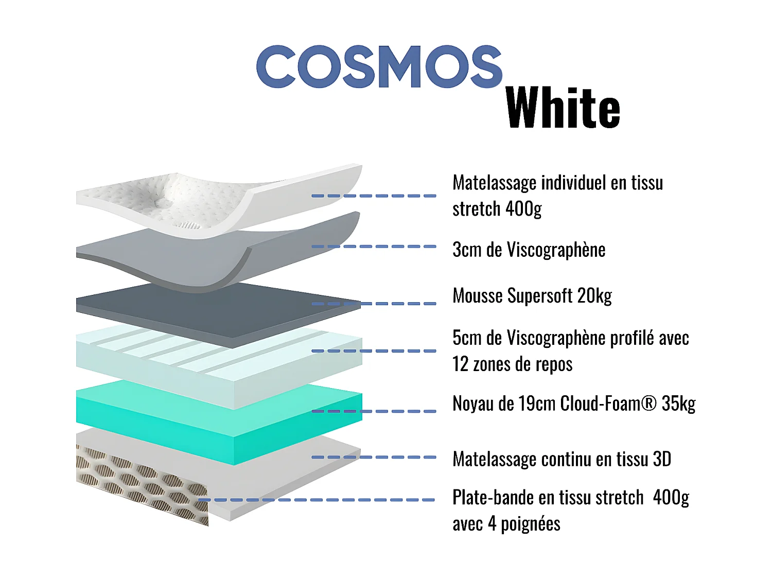 Ensemble Matelas mousse Cosmos White - 140x200cm - accueil mémoire de forme et Sommier kit gris