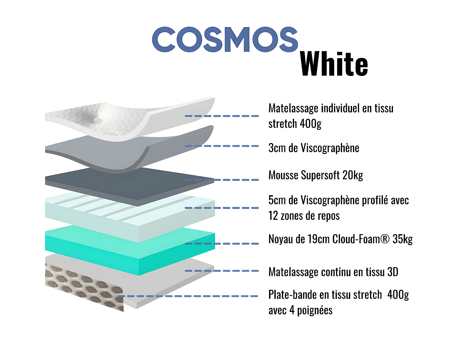 Ensemble Matelas mousse Cosmos White - 140x200cm - accueil mémoire de forme et Sommier kit gris