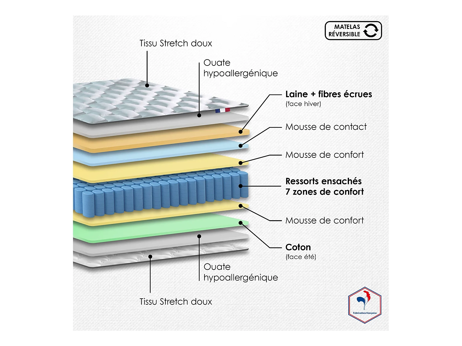 Ensemble + matelas Ressort 7 zones Face Hiver/Eté différente HYGGE Fabriqué en France Dimensions - 140 x 190 cm, Sommier - Bleu denim