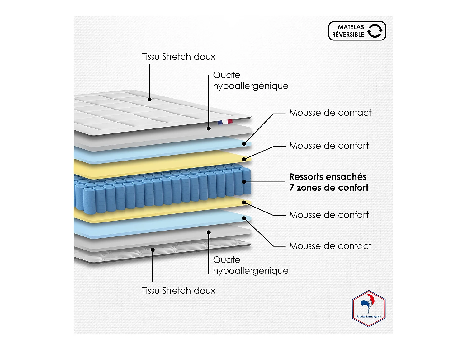 Ensemble matelas Ressorts 7 zones H28cm + sommier PALACIO FABRICATION FRANCAISE Dimensions - 140 x 190 cm
