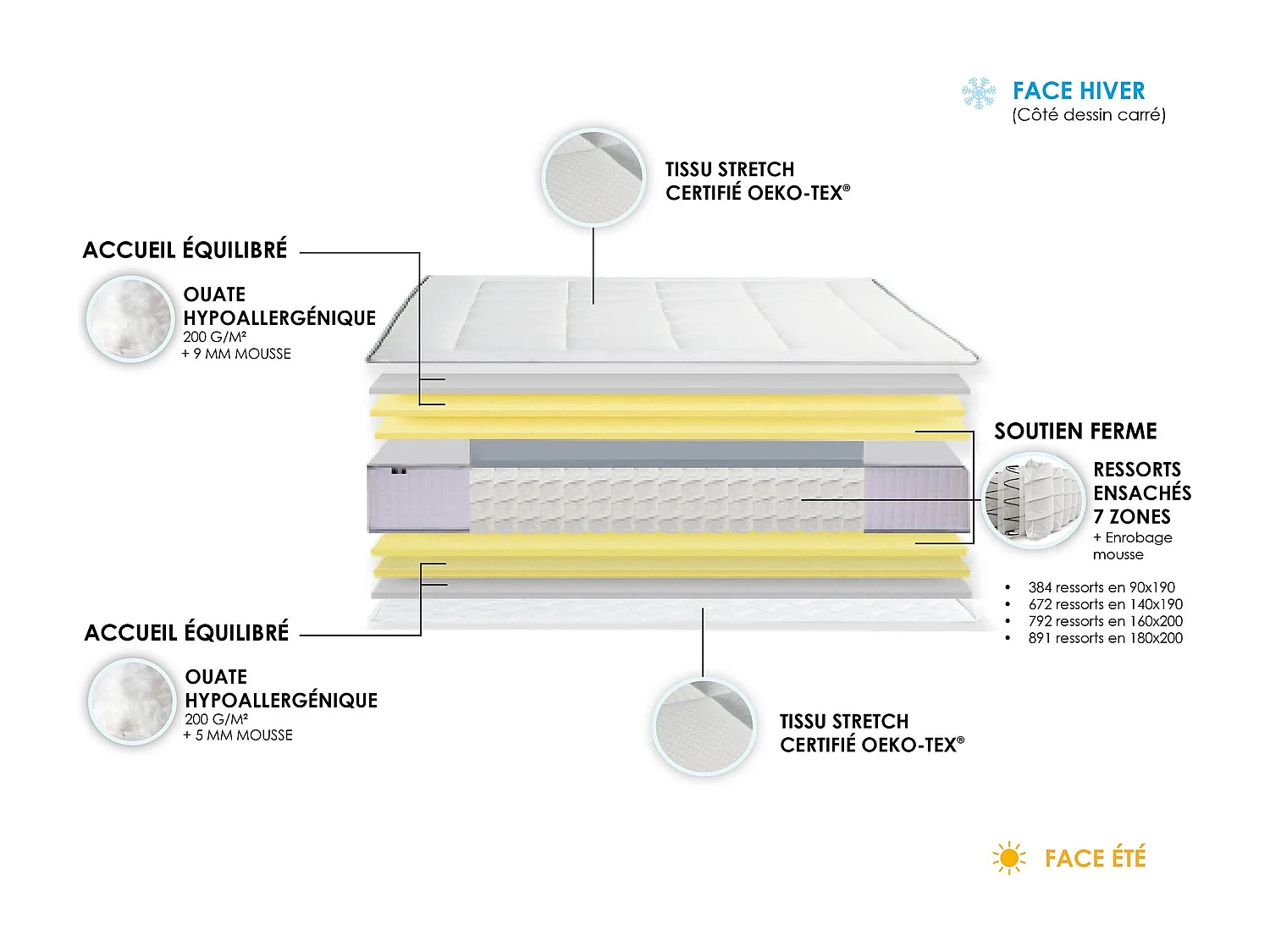 Ensemble matelas Ressort 7 zones + sommier + oreiller + couette - FABRICATION FRANCAISE Dimensions - 140 x 190 cm, Sommier - Noir