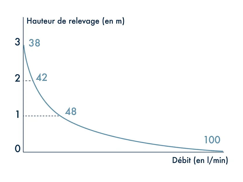 Pompe de relevage VD90 WATERMATIC pour receveur extra plat