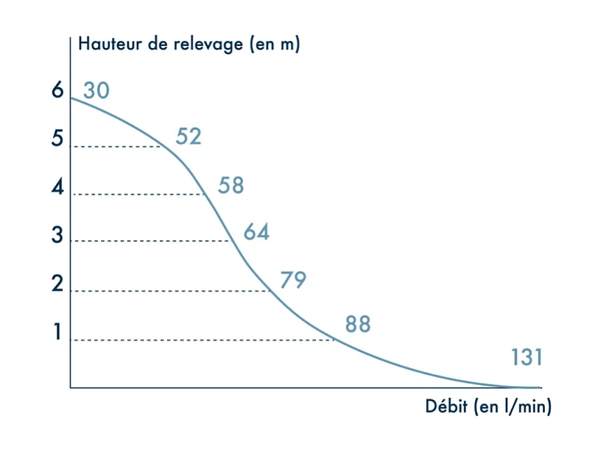 Pompe de relevage VIDMATIC 110S WATERMATIC pour cuisine et buanderie