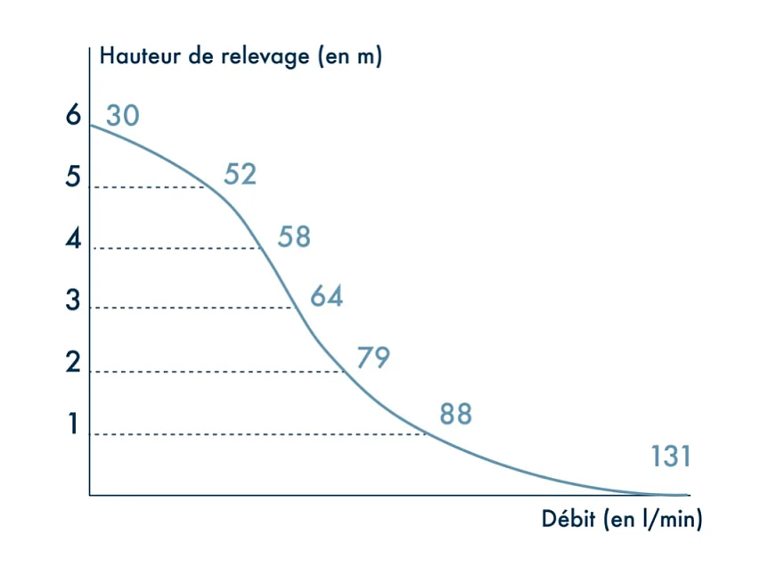 Pompe de relevage VIDMATIC 110S WATERMATIC pour cuisine et buanderie