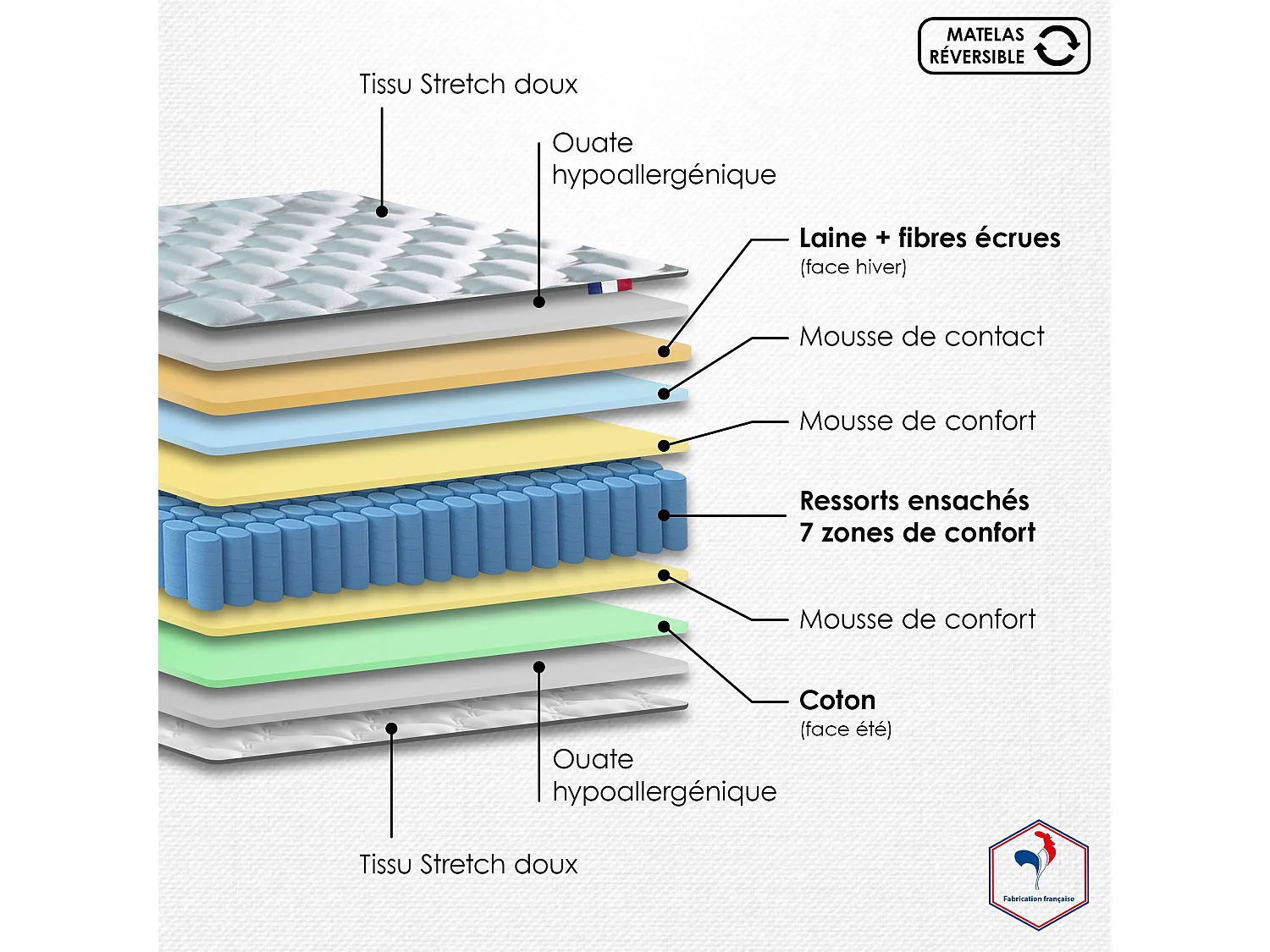 Ensemble matelas Ressort 7 zones HYGGE + Sommier + couette + oreillers Fabriqué en France Dimensions - 160 x 200 cm, Sommier - Bleu denim