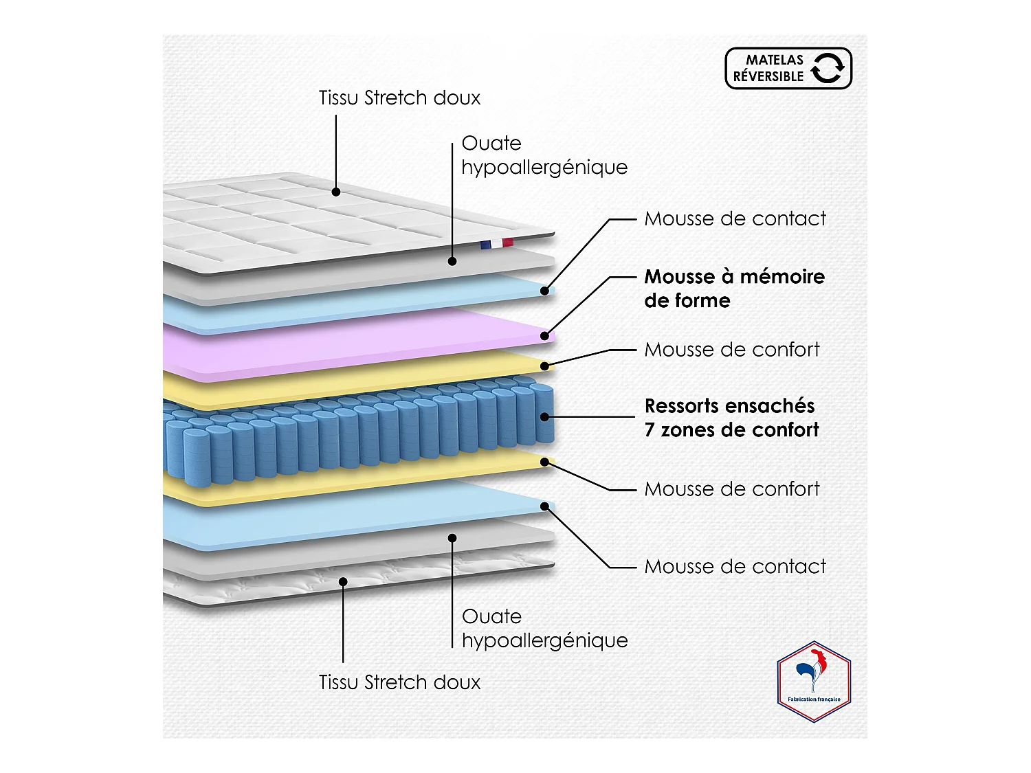Ensemble matelas 7 zones KING STYLE, mémoire de forme & sommier Dimensions - 160 x 200 cm