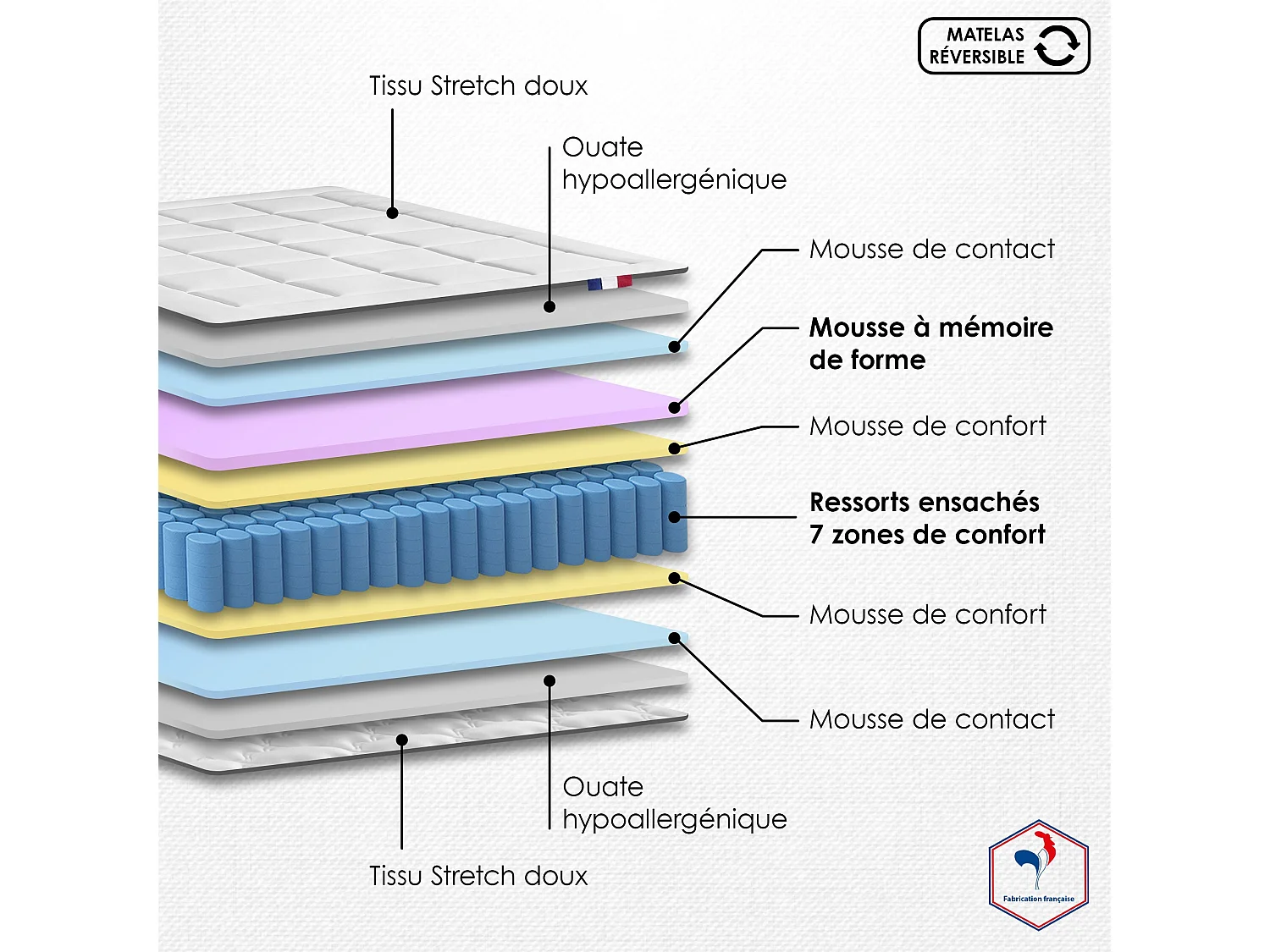 Ensemble Matelas Ressort 7 zones + Mémoire de forme + Sommier KING STYLE + couette + oreillers - Fabriqué en France Dimensions - 160 x 200 cm