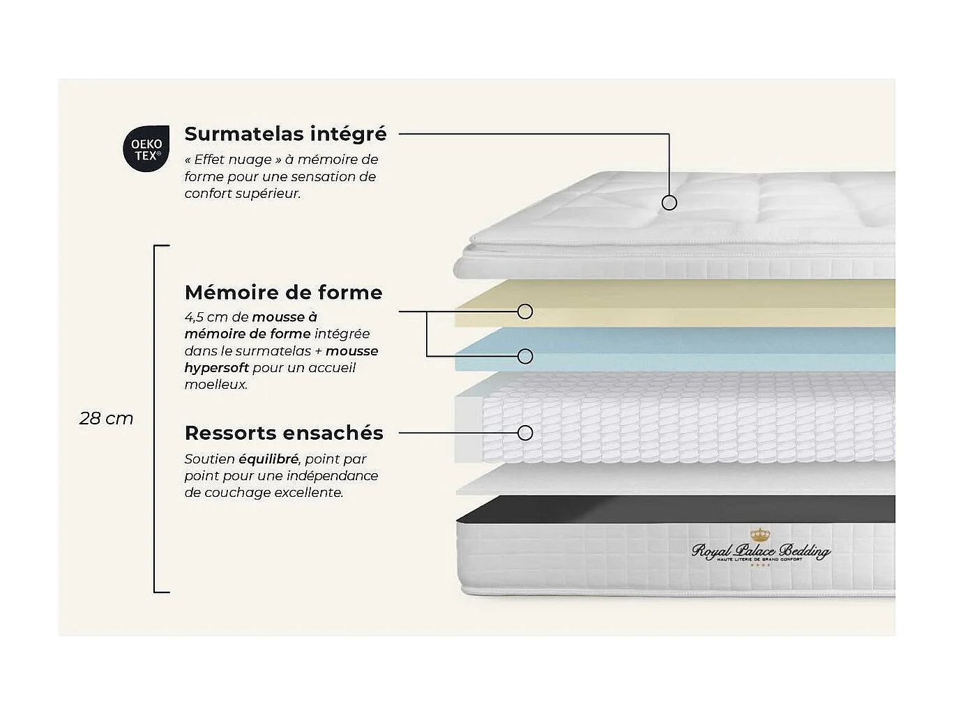 Matelas 120x200 cm Ressorts ensachés et Mémoire de forme - George V