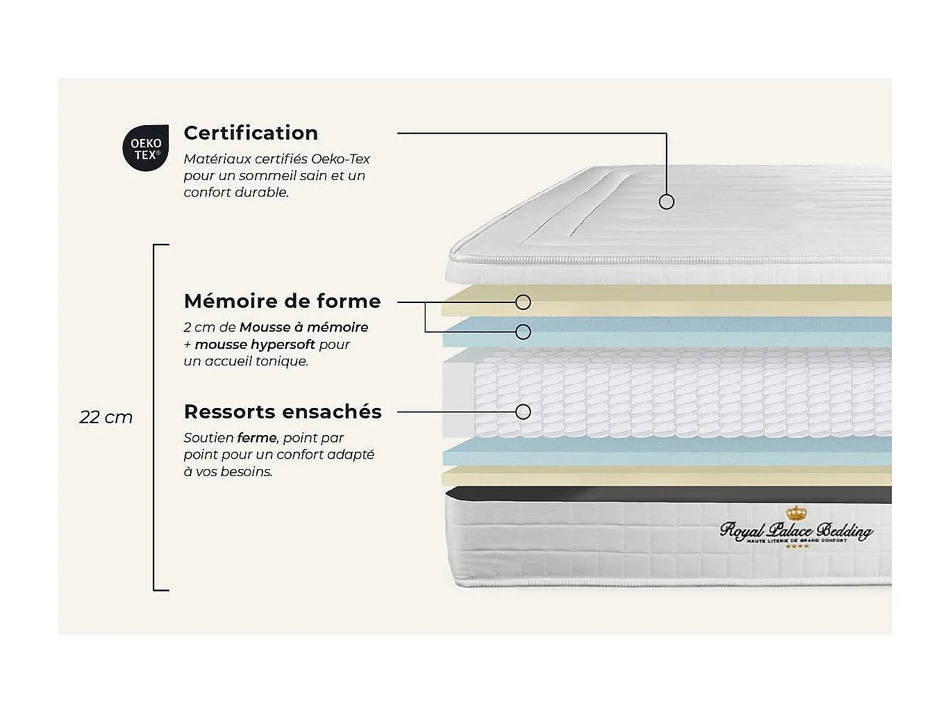 LANCASTER matras 100x220cm , Matrasdikte : 22 cm, Pocketveren en traagschuim , Stevig, 3 comfortzones