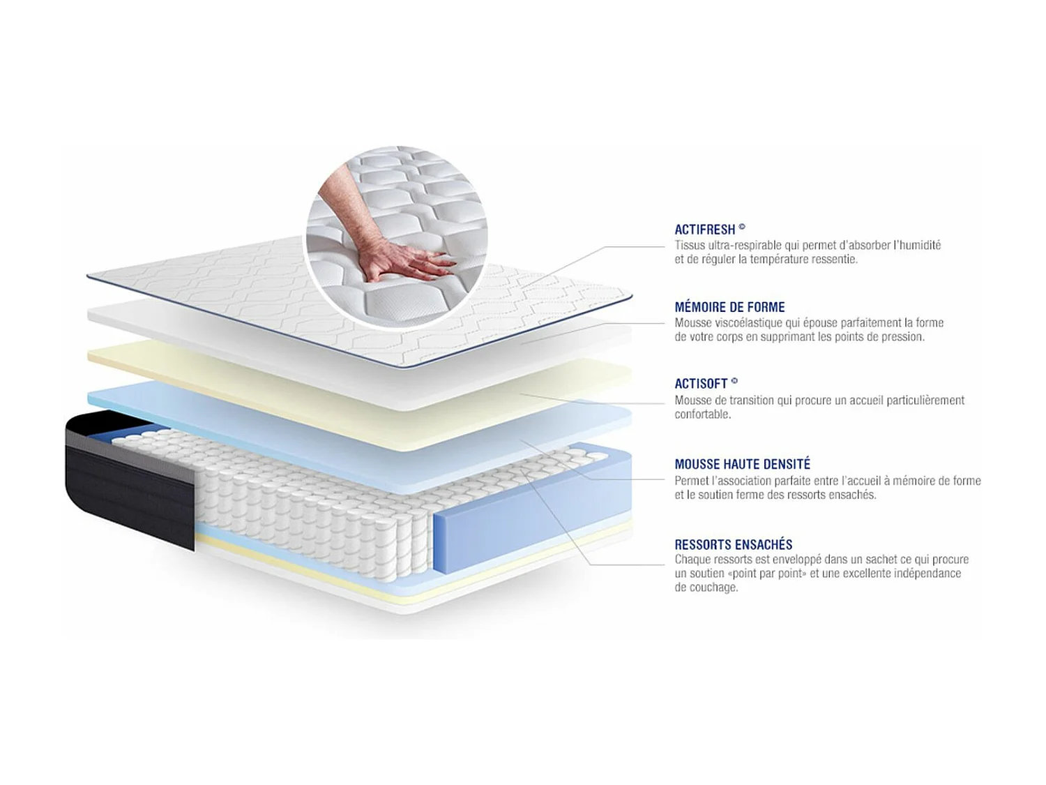 Actiflex max matras 130x200cm , Matrasdikte : 26 cm , Pocketveren en traagschuim , Stevig, 7 comfortzones