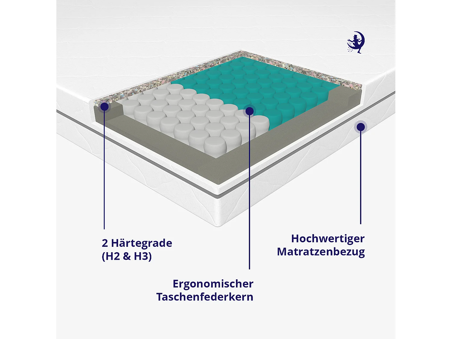 Orthopädische 18cm 7-Zonen Taschenfederkernmatratze 90x200 – hoher Komfort