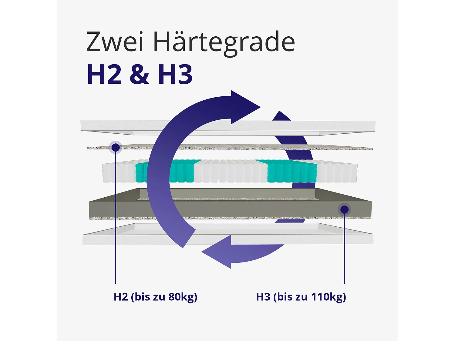 Orthopädische 18cm 7-Zonen Taschenfederkernmatratze 90x200 – hoher Komfort