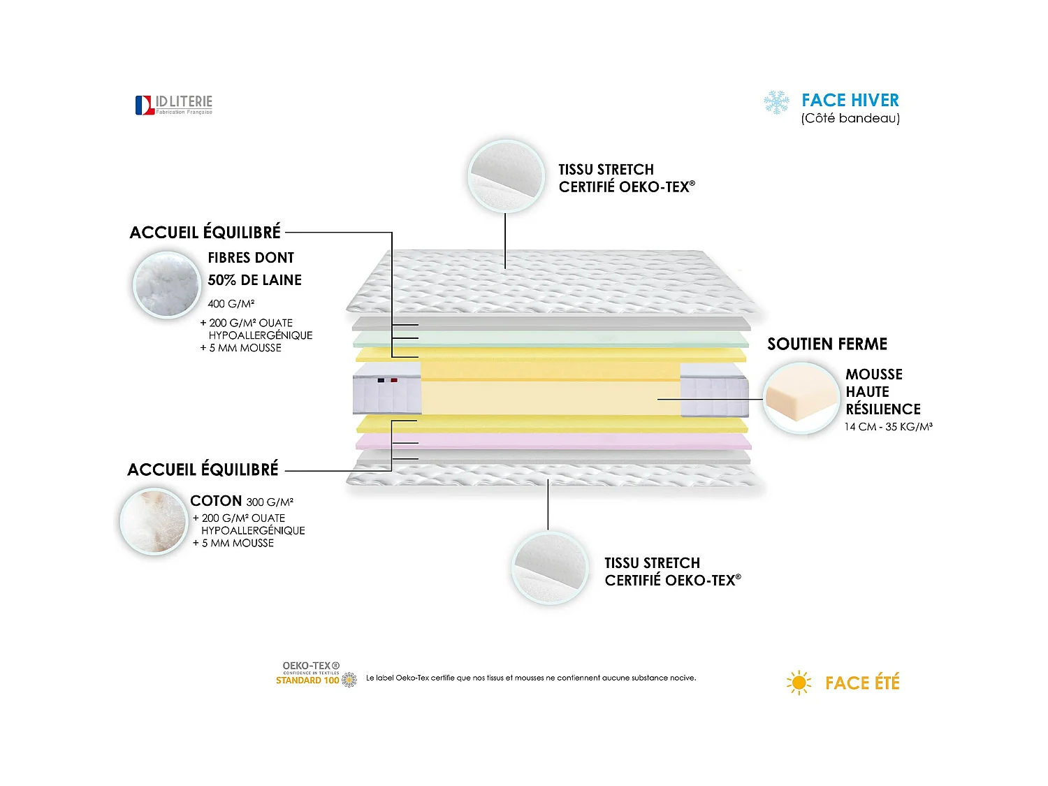 Matelas de relaxation mousse 100 % polyuréthane haute résilience Dimensions - 70 X 190 cm