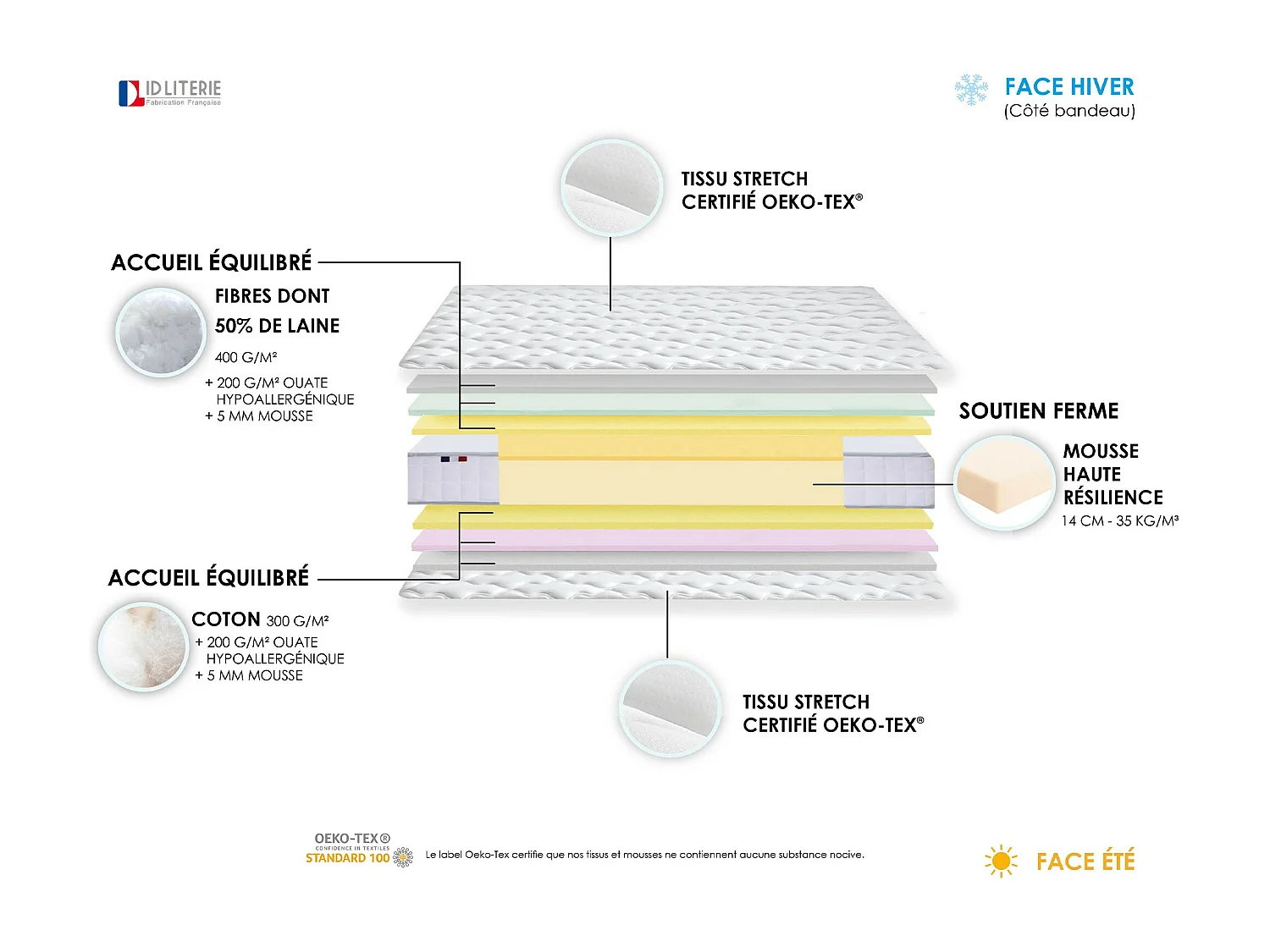 Matelas de relaxation mousse 100 % polyuréthane haute résilience Dimensions - 70 X 190 cm