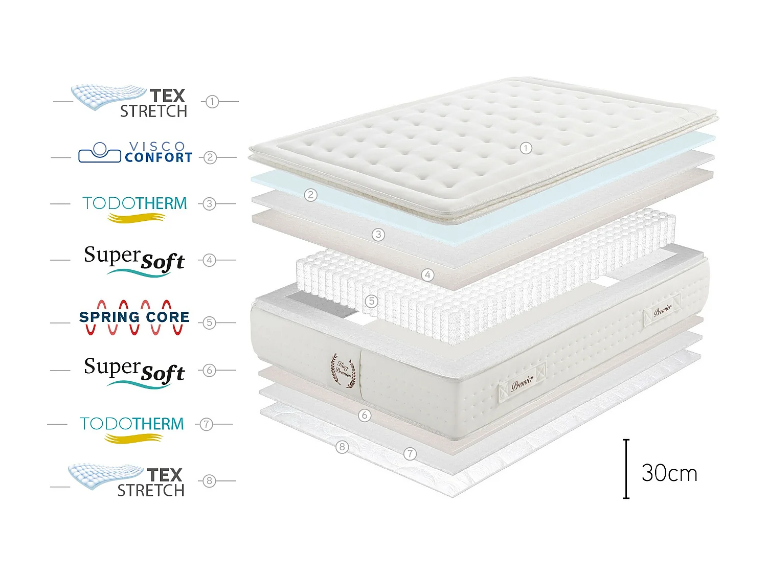 Pocketveren Matrass King Premier Spring, 30cm, 120 x 190 cm -Moonia