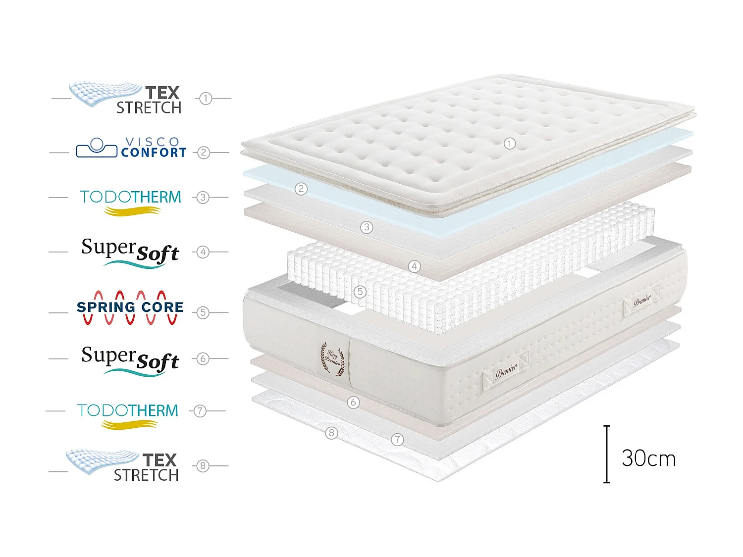 Pocketveren Matrass King Premier Spring, 30cm, 90x200 cm -Moonia