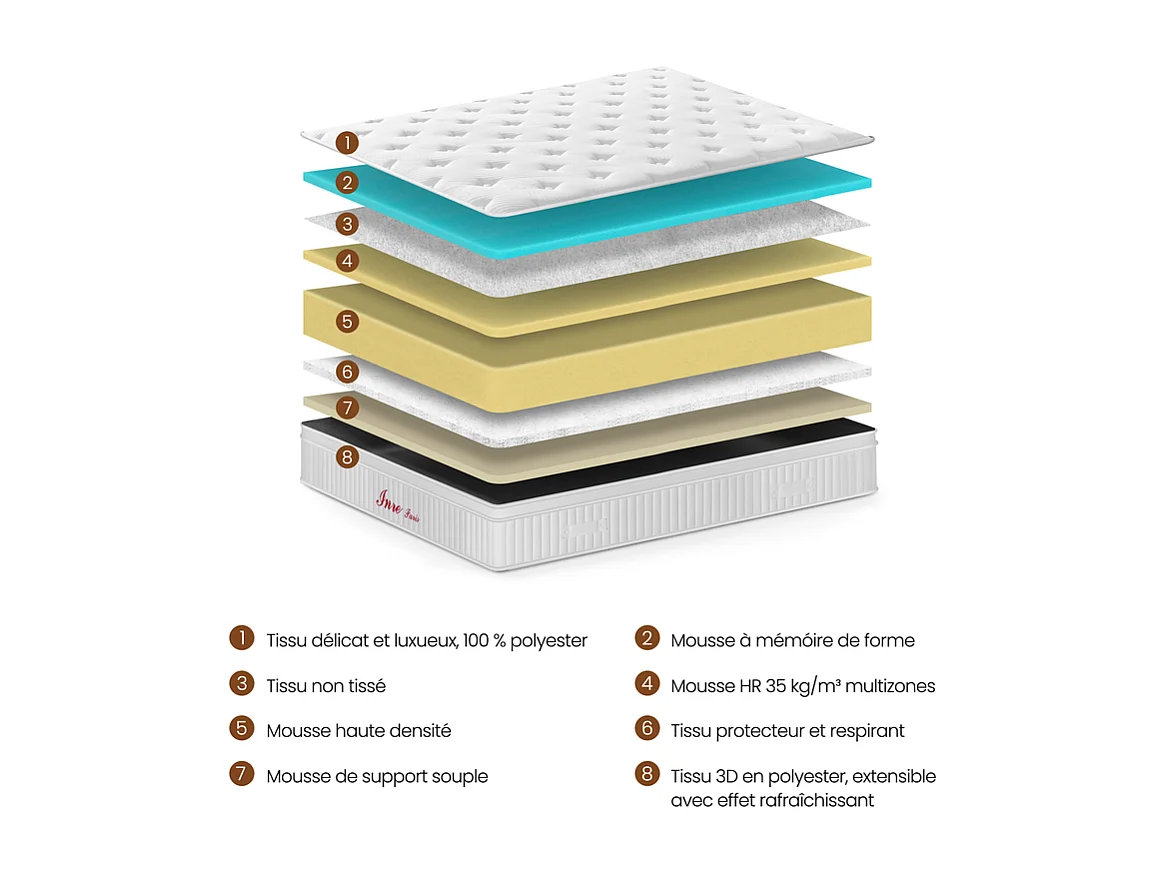 Matelas 140x190 cm INRE, Très Épais de 30 cm, Mousse Mémoire de Forme, Face Hiver Été, Respirant, 7 Zones Ergonomiques, Réversible, Soutien Parfait,Hypoallergénique