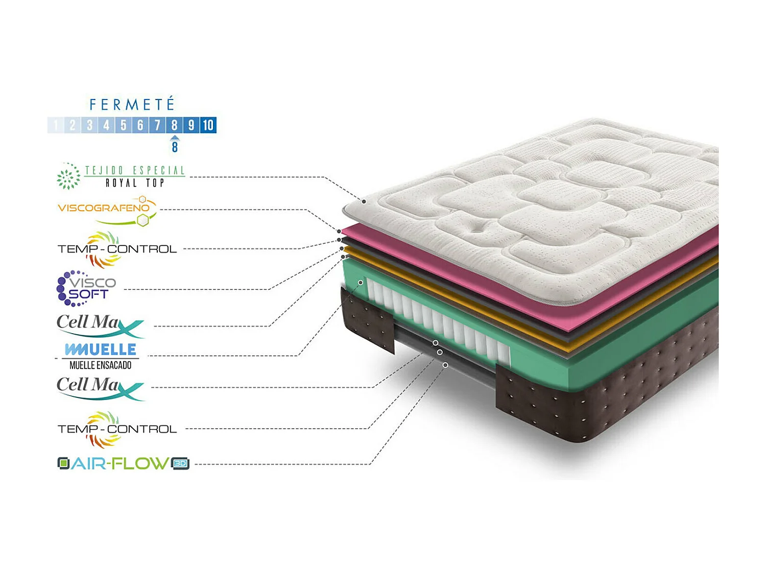 matras 135x190 cm Royal Top Viscoélastique et veren | 30 cm d'Épaisseur | 11 zones van comfort