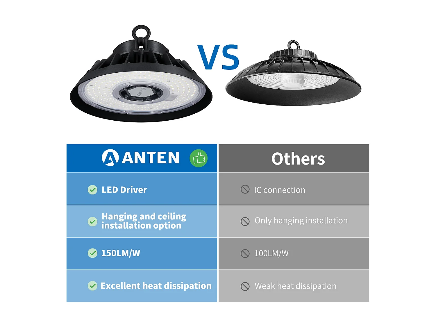 Anten Projecteur LED Industriel 150W| UFO Haute Baie Lampe|Blanc Froid 5000K 22500LM, Éclairage pour Entrepôt/Atelier/Hanger/Garage/Salle d'exposition