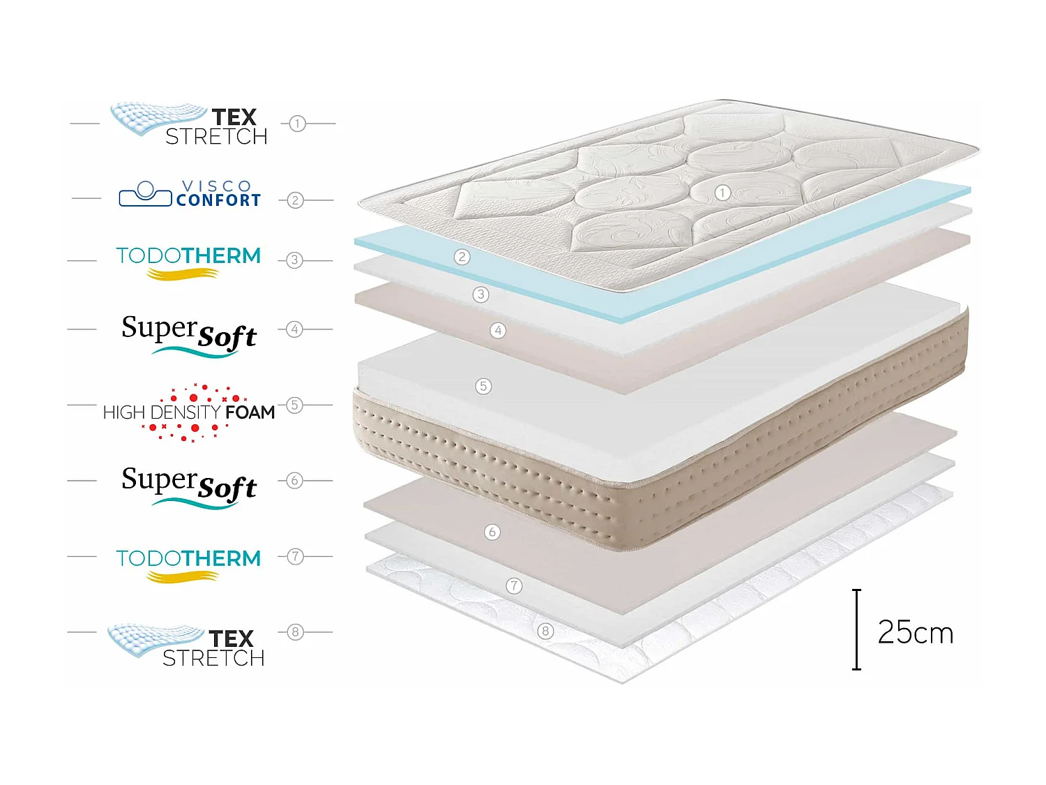Memory Royal Multizone 25 cm Visco-elastisch Matras, 140x190 cm -Moonia