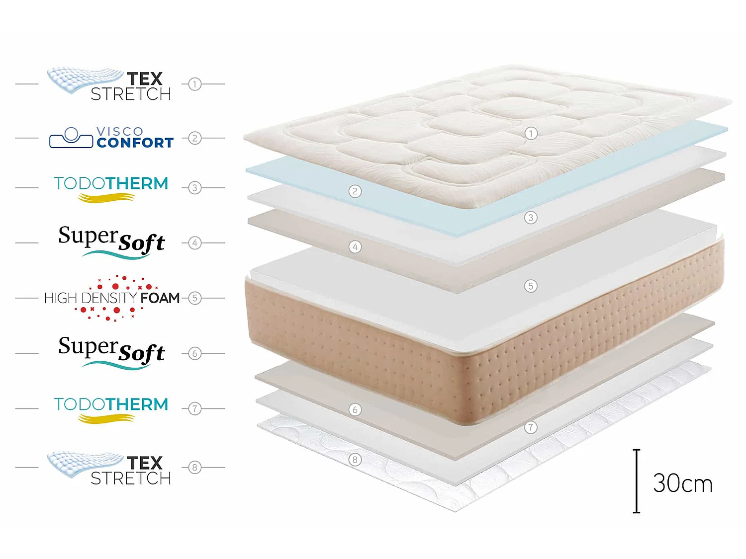 Matelas Mousse à memoire de forme Royal Prime - 140X200, 30cm - Moonia