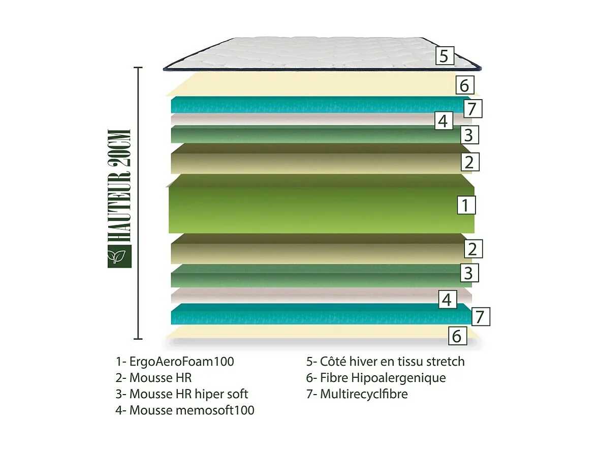 Matelas BestSeller, 20cm, mousse haute densité, indépendance du couchage, face été/hiver, 90x190cm