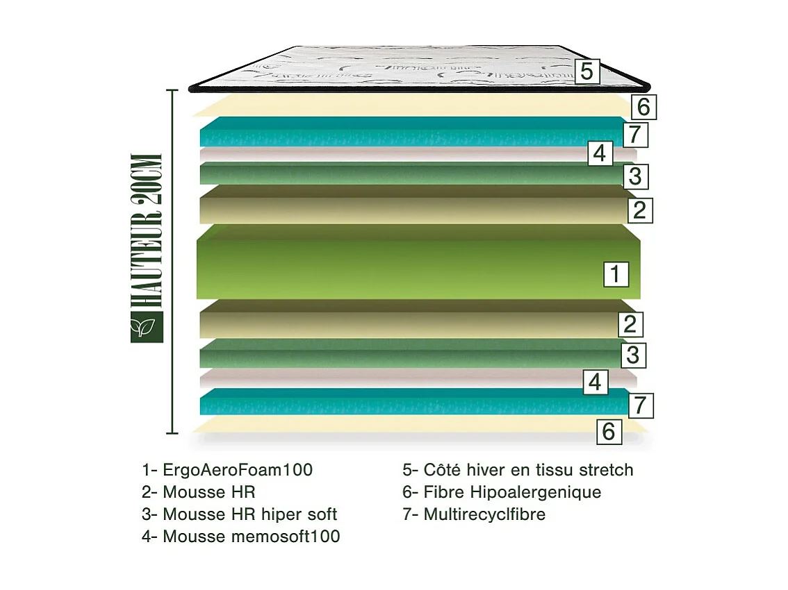 Matelas BestSleep, 26cm, mousse haute densité, indépendance du couchage, face été/hiver, 140x200cm