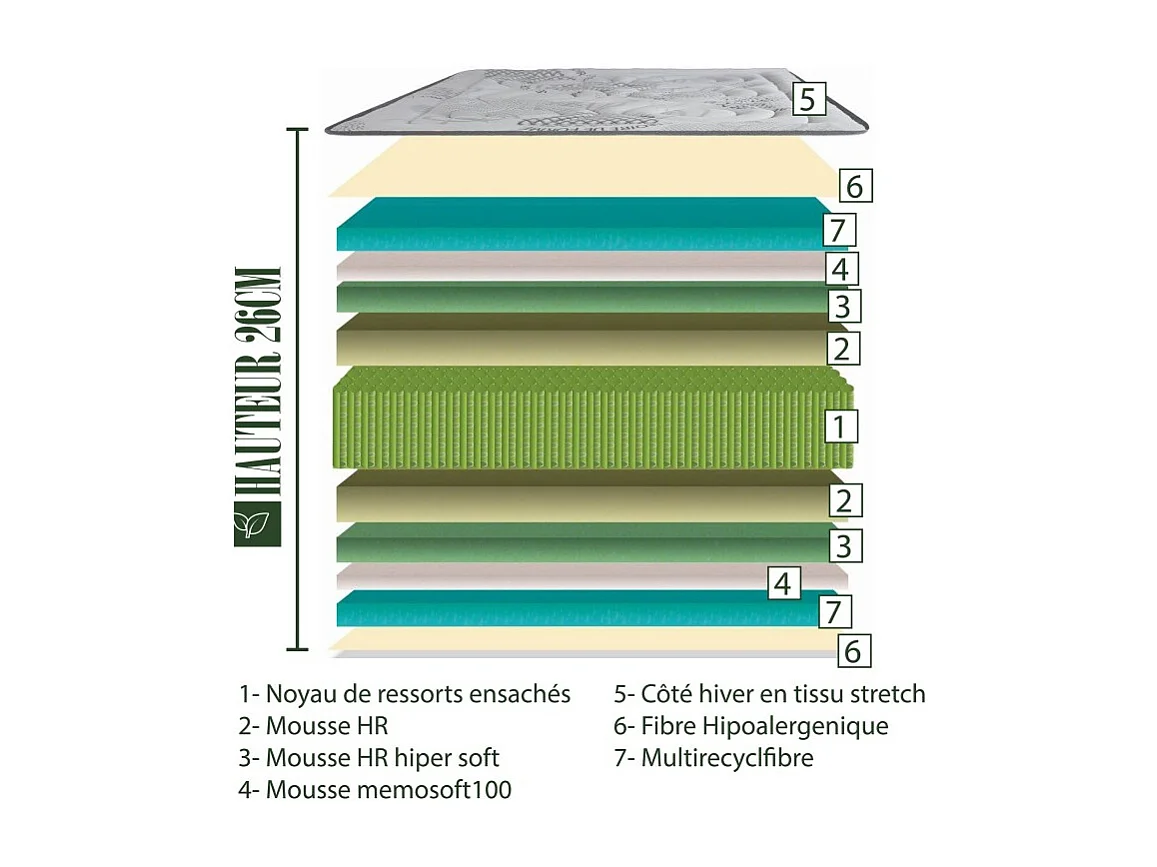 Matelas BestPoket, 26cm, ressorts ensachés, mousse haute densité, indépendance du couchage, face été/hiver, 140x200cm