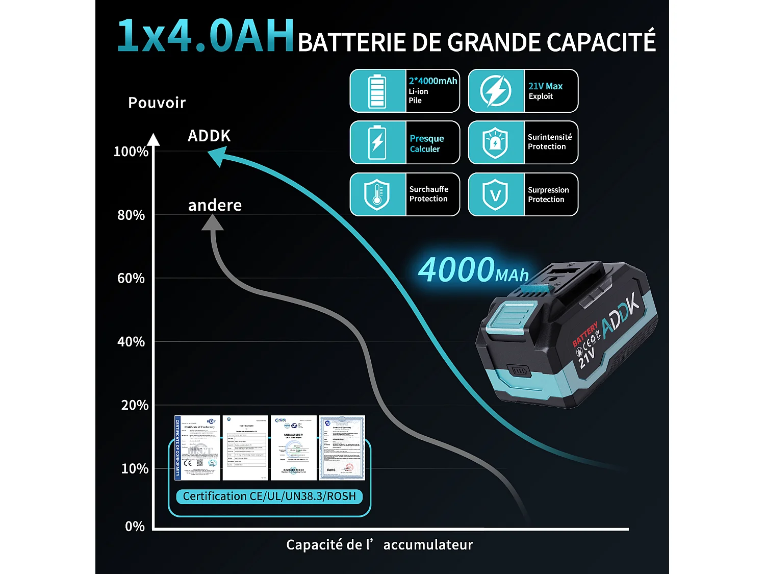 Meuleuse d'angle sans fil 125mm,batterie 21 V 4.0 Ah,moteur sans balais 9 000 tr/min,6 niveaux réglables ,avec 9 acessoires