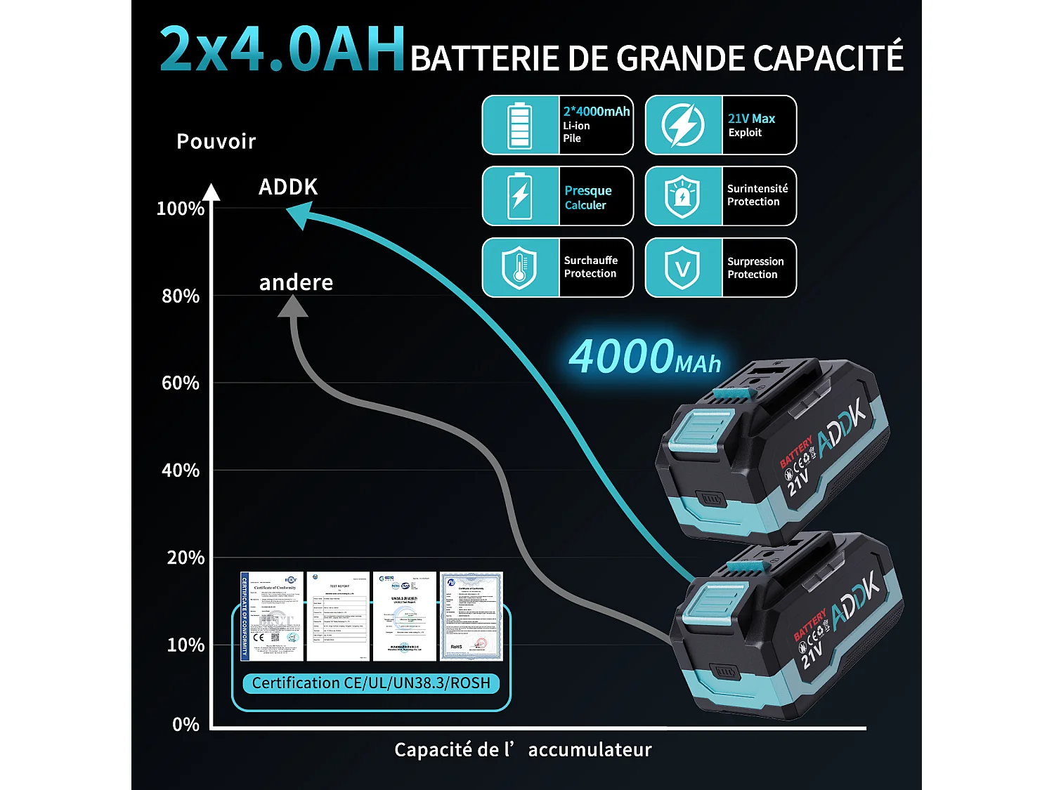 Meuleuse d'angle sans fil 125mm -2xbatterie 21 V 4,0 Ah - moteur sans balais 9 000 tr/min - 6 niveaux réglables - avec 13 acessoires