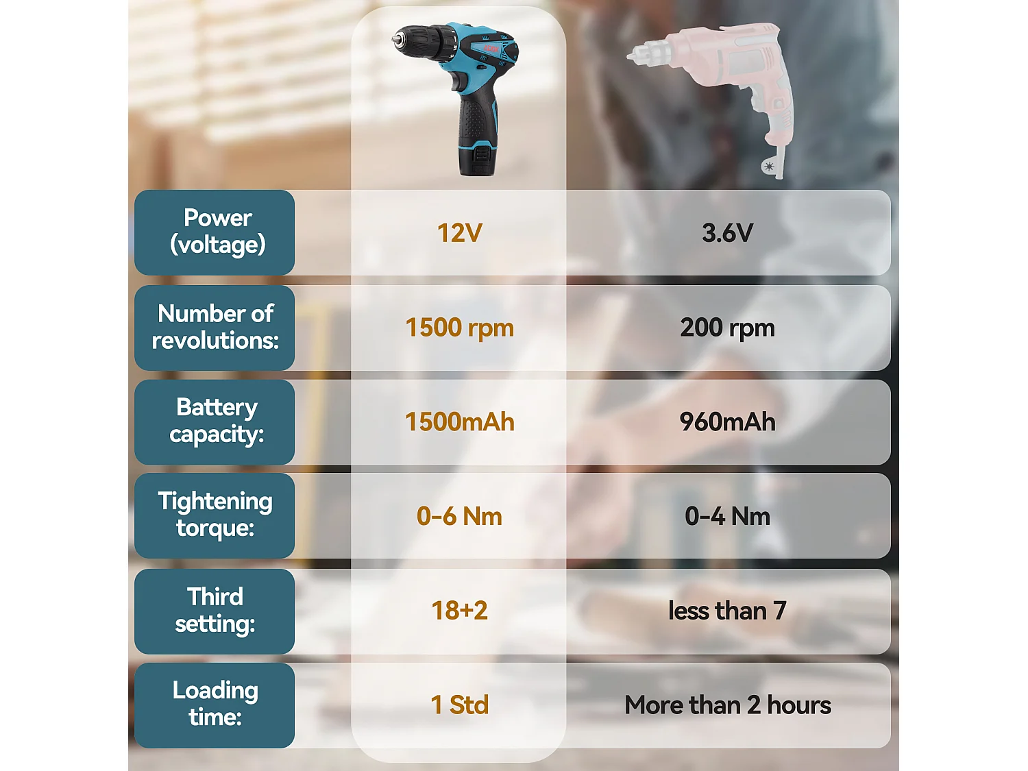 Perceuse Visseuse sans Fil avec lumière LED- 12V - Deux 1.5Ah Batteries - 30 accessoires - moteur brossé - bleu