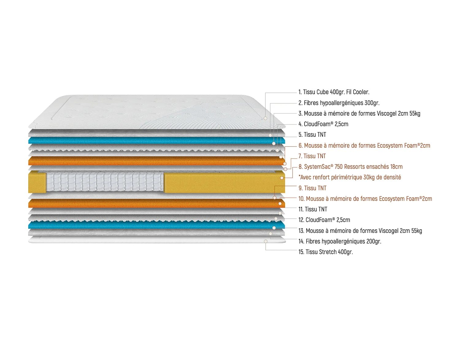 Matelas Celsius | 140x200cm | mémoire+ressorts+mousse froide | 30 cm
