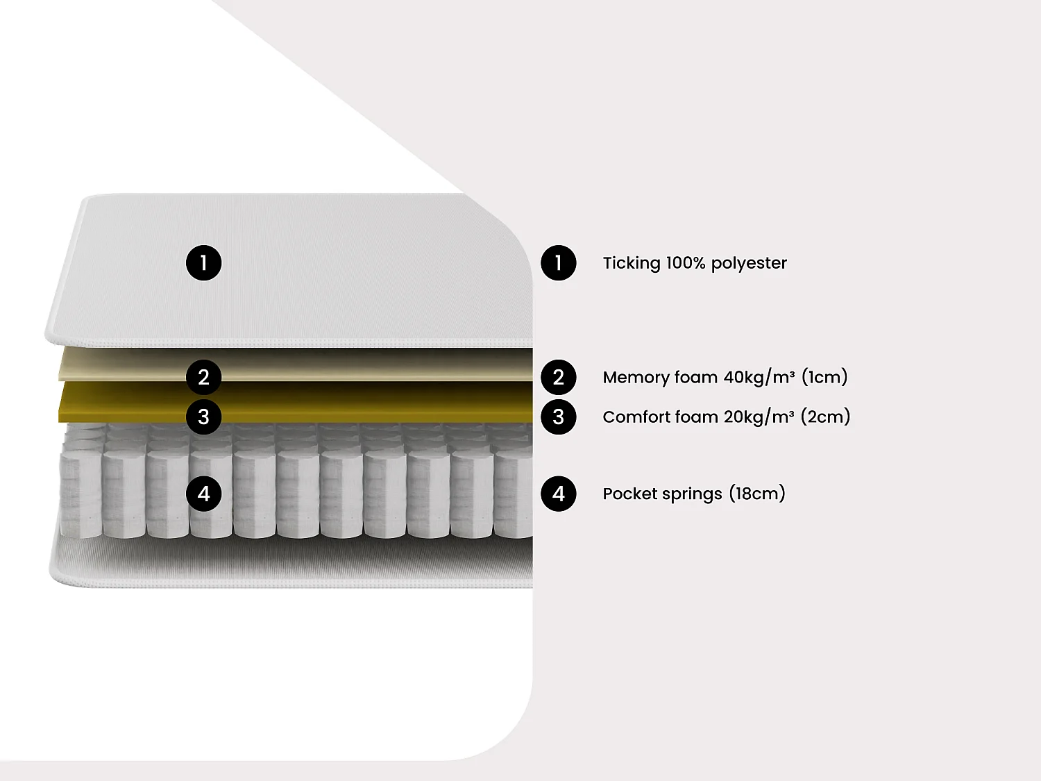 Mattress - 160 x 200 cm - pocket sprung with memory foam comfort layer - 21 cm thick - VITOGO by YSMÉE