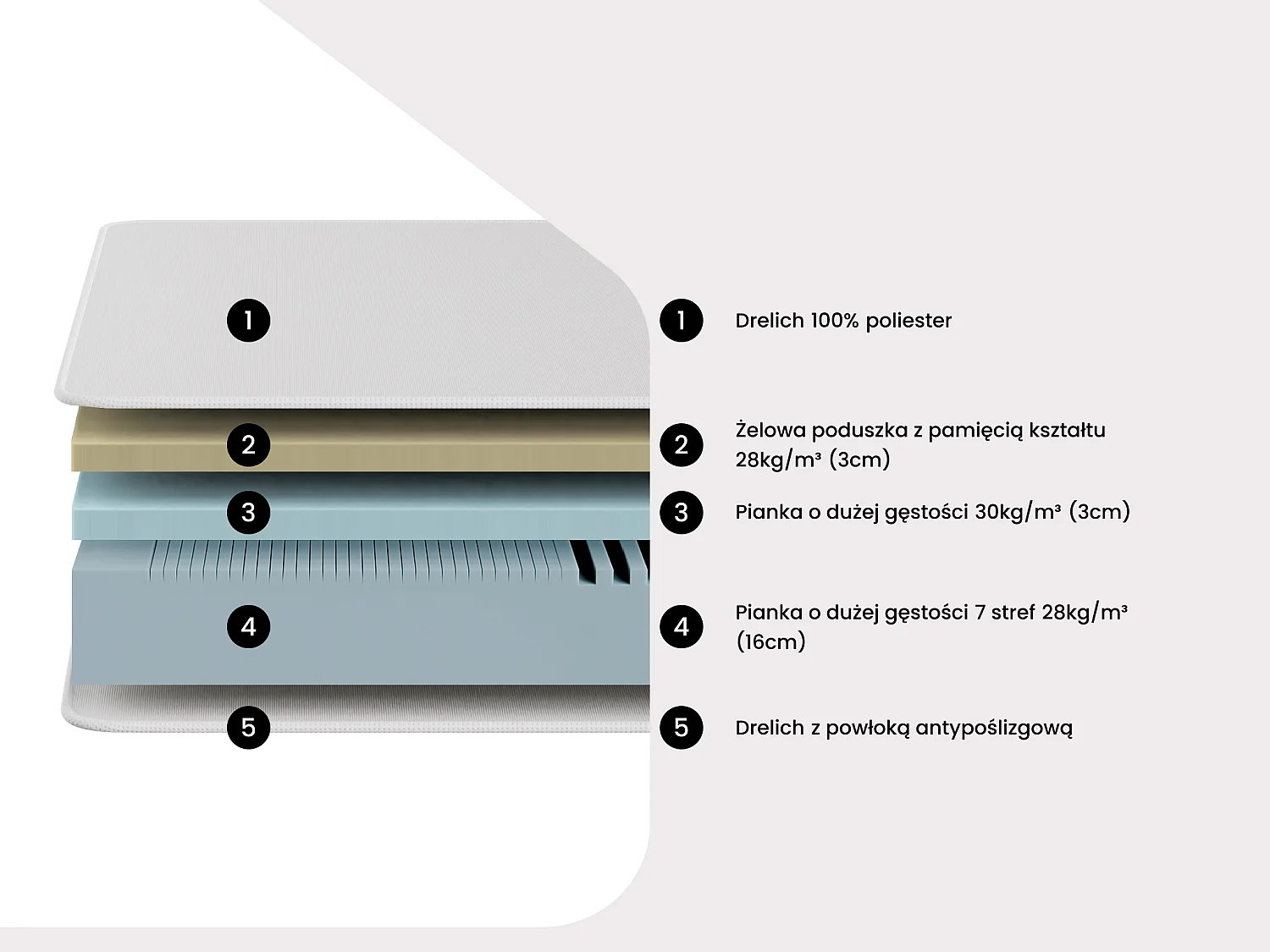 Materac 160 x 200 cm z pianki HD 7 stref i zdejmowana warstwa żelowa z pamięcią kształtu gr. 22 cm - FAGANI od YSMÉE