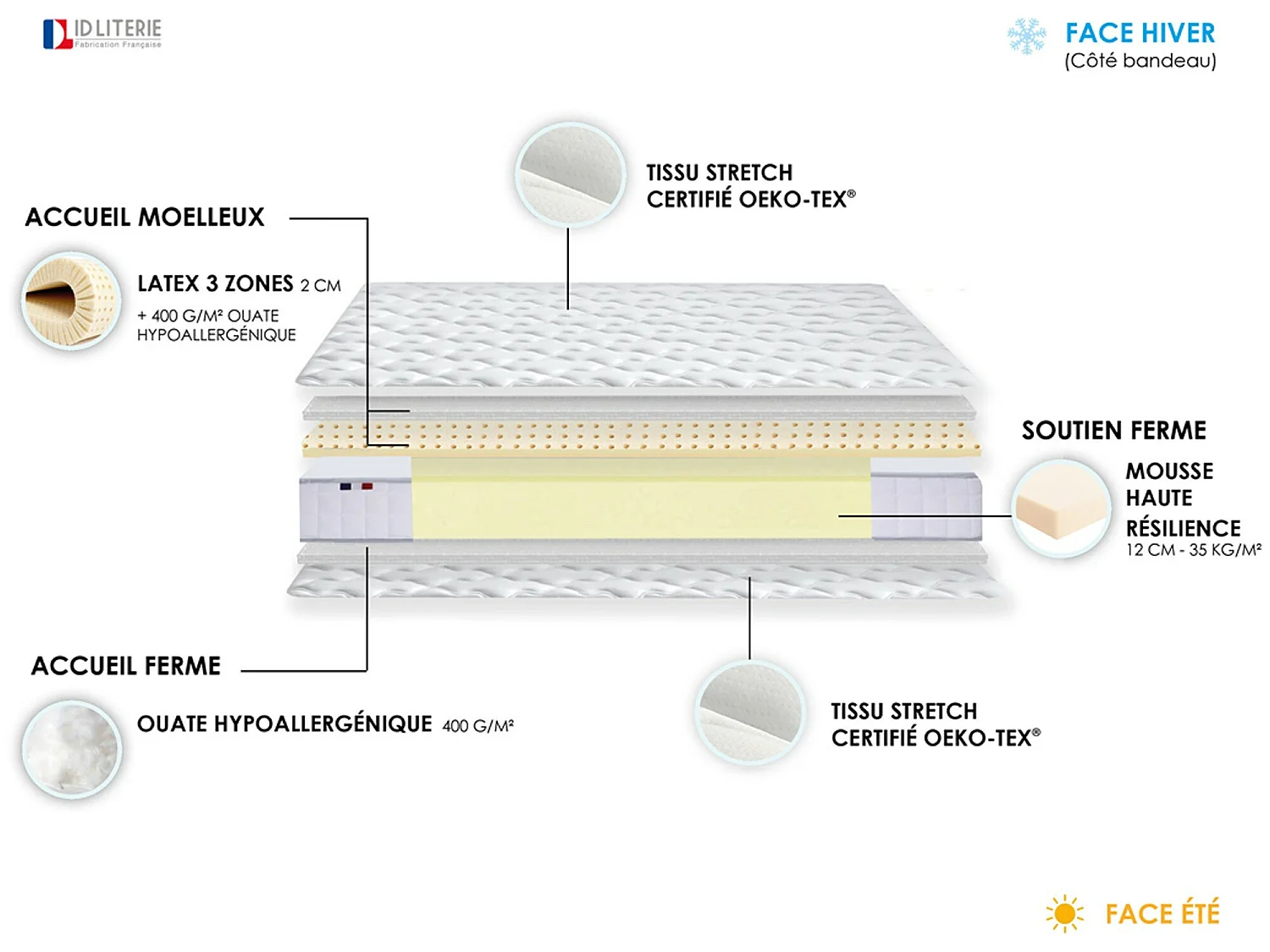 Matelas Mousse Haute Résilience + Latex 3 zones ESSENCE - made in France Dimensions - 90 x 190 cm