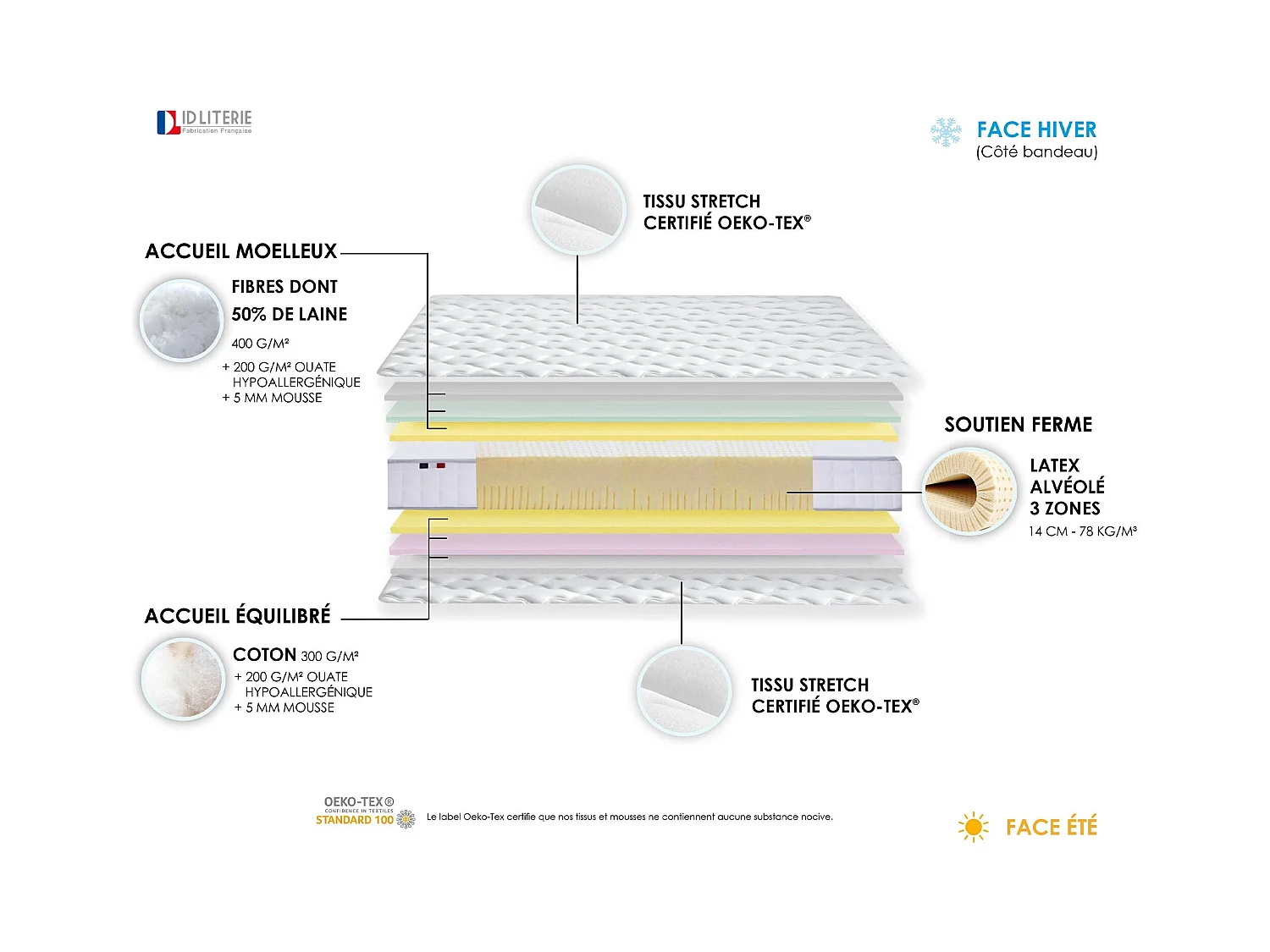 Matelas de relaxation 100% Latex 3 zones Dimensions - 90 x 200 cm