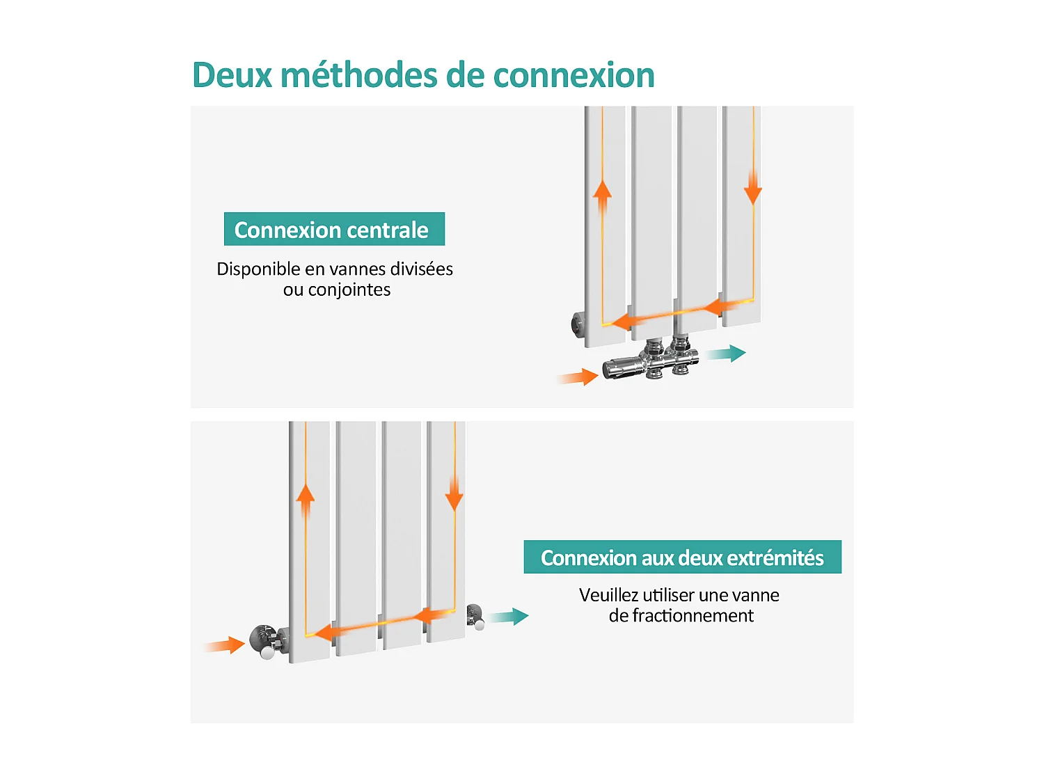 EMKE Radiateur à Eau Chaude, Radiateur plat seule couche connexion centrale, Blanc 160x30cm
