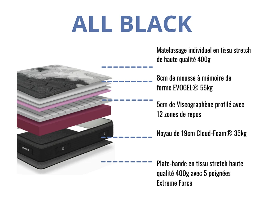 Ensemble Matelas All Black | 140x190 | mémoire | 28 cm | Sommier tapissier simili noir