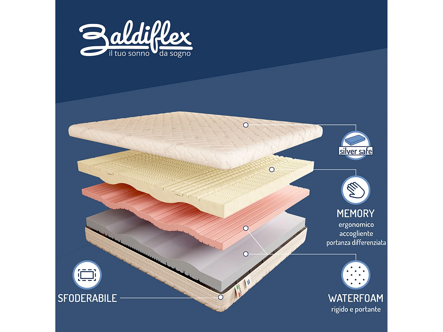 Materasso Memory Foam 25 cm a Zone Differenziate Sweet Armony Silver Safe Piazza e mezza misura 120x190 cm