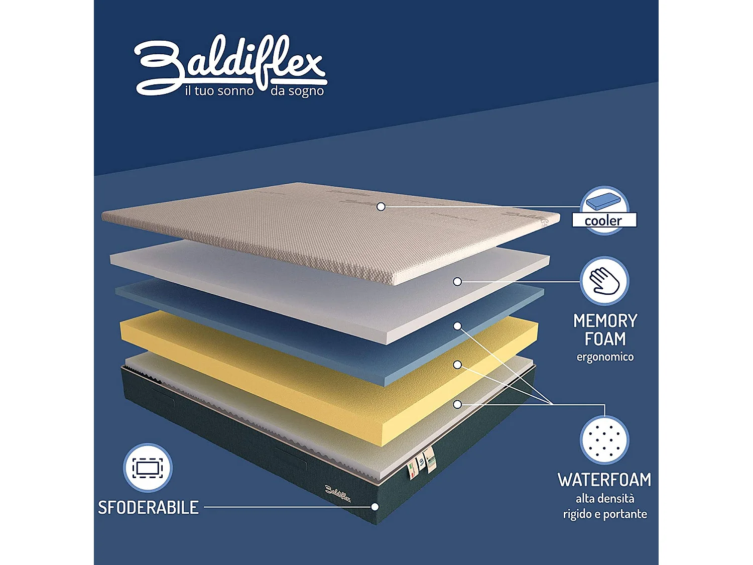 Materasso Plus Top Fresh in Memory 4 Strati con Fodera Cooler Matrimoniale misura 170x200 cm