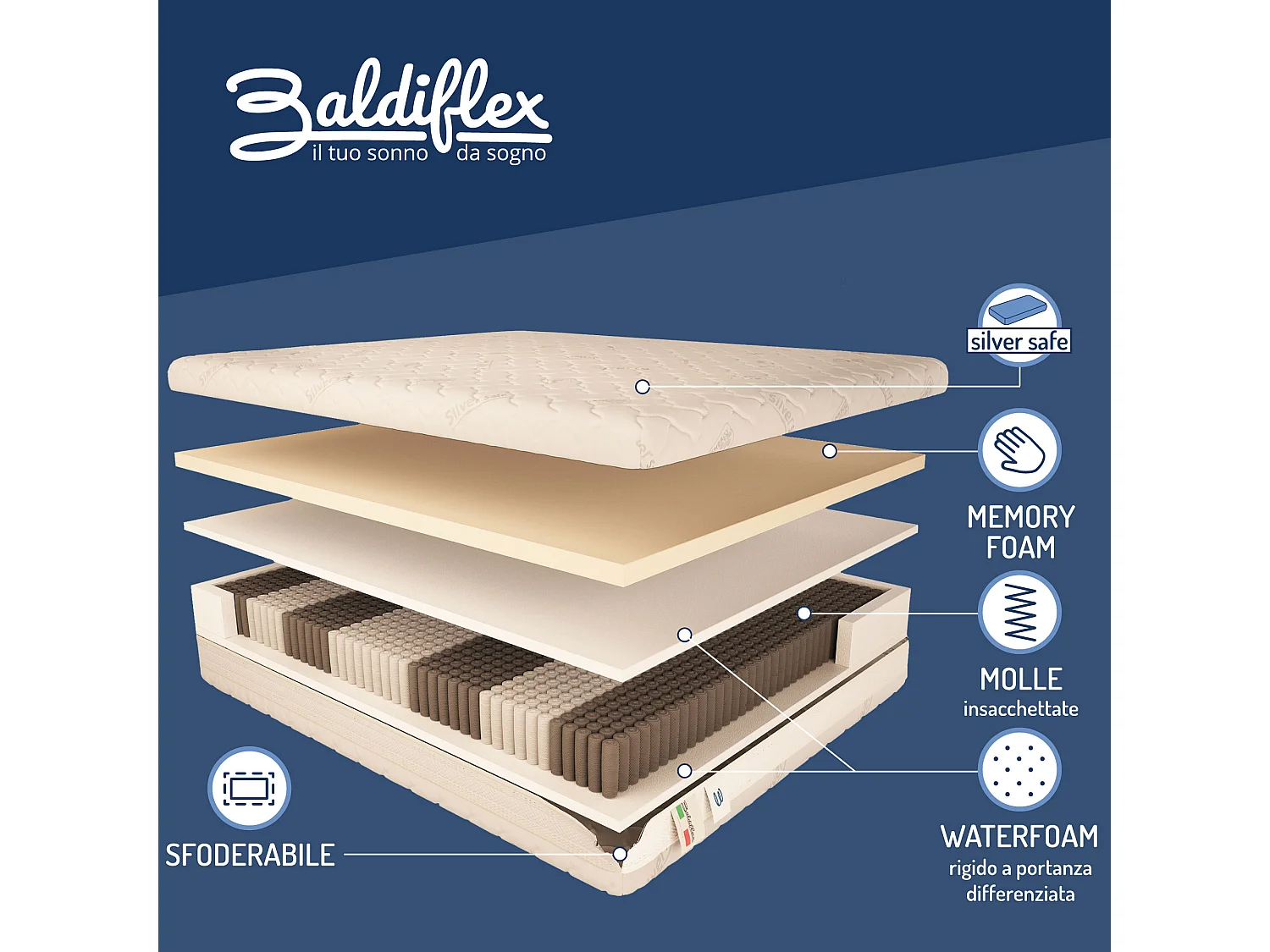 Materasso 1600 Molle e Memory 5 cm Piazza e mezza misura 120x190 cm
