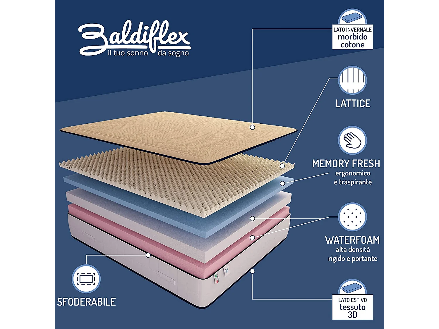 Materasso Memory e Lattice Memory Cotton Alto 18 cm Singolo con Rivestimento in Cotone, misura 70x190 cm