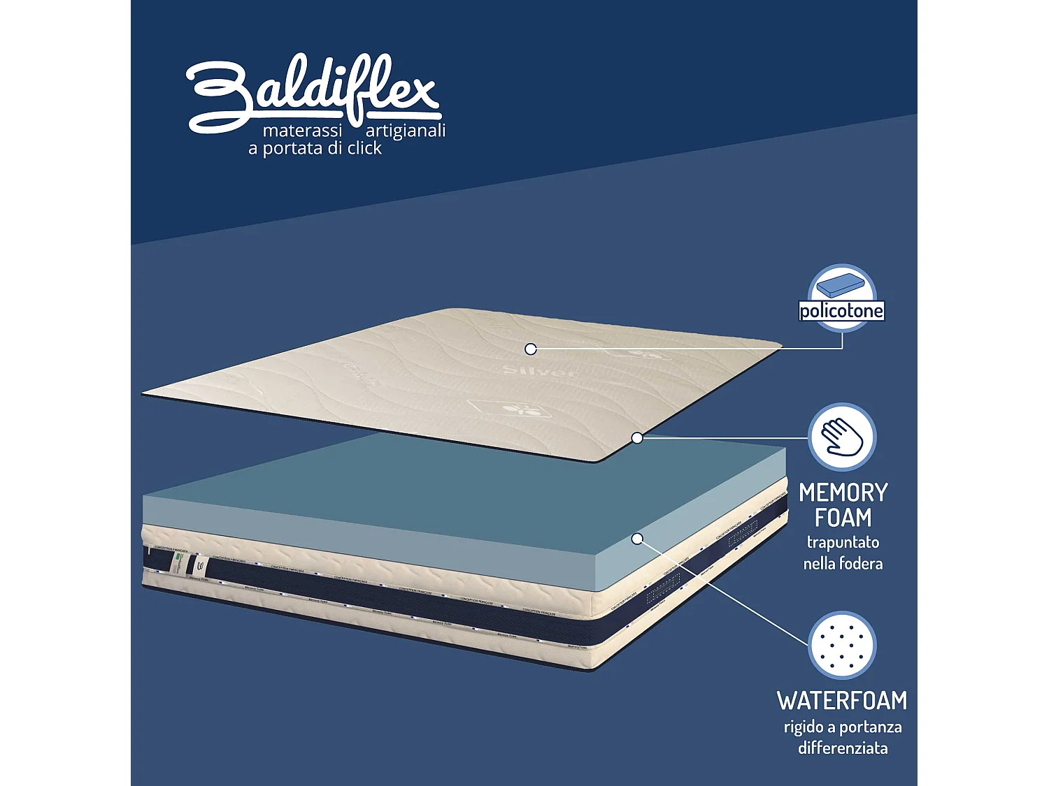 Materasso Memory Alto 22 cm Ortopedico Medio Rigido 100% Made in Italy Antiacaro Fascia 3DAir 4 Maniglie Trionfo Matrimoniale misura 160x190 cm